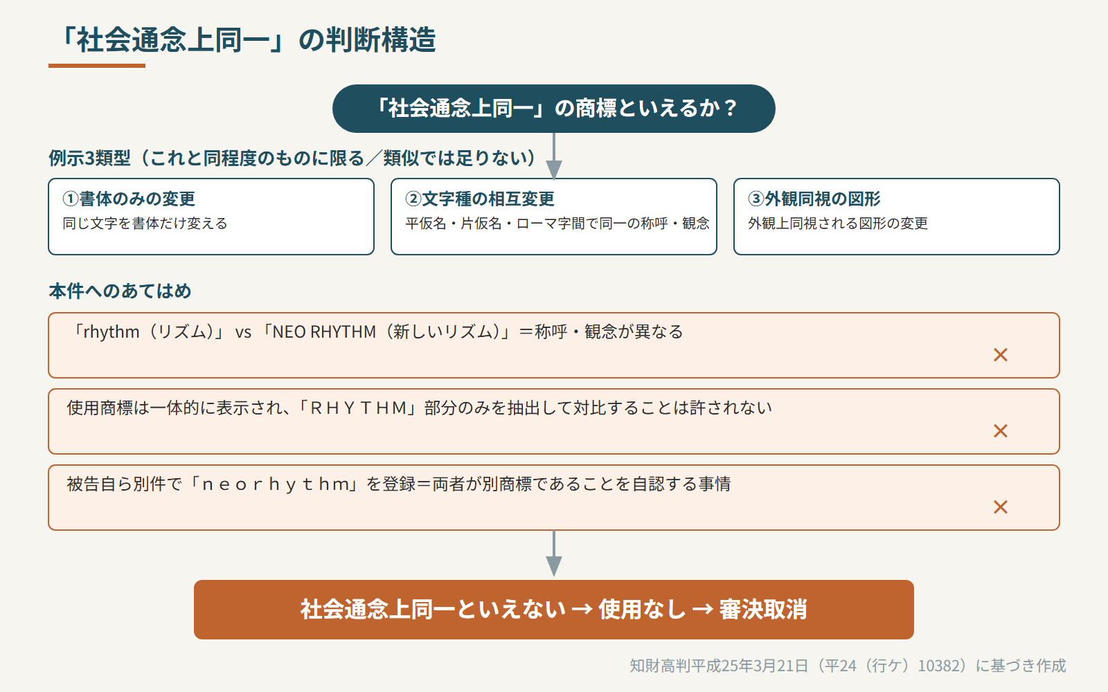 社会通念上同一の判断構造