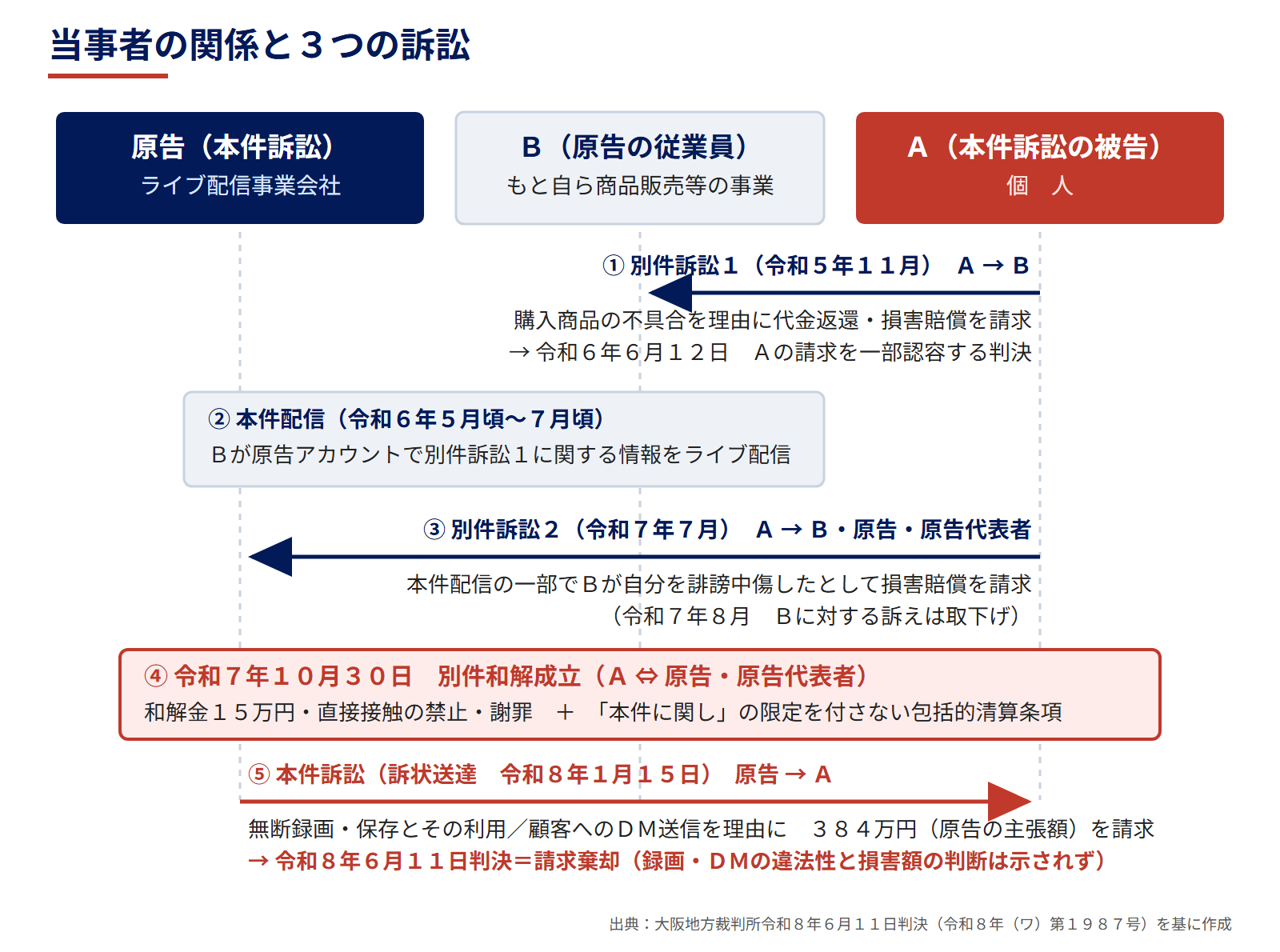 図1 当事者の関係と3つの訴訟