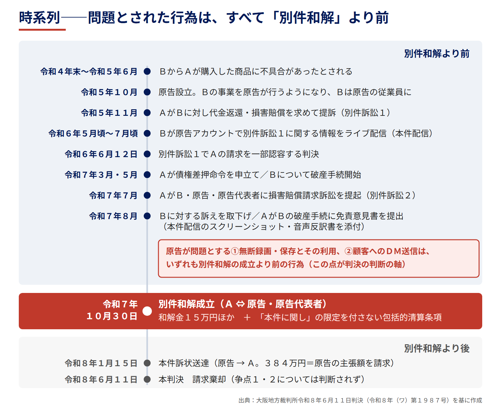 図2 時系列——問題とされた行為はすべて別件和解より前