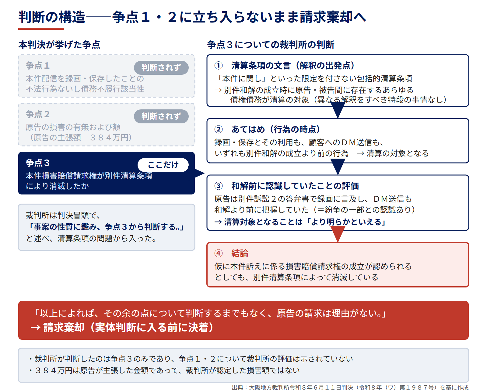 図3 判断の構造——争点1・2に立ち入らないまま請求棄却へ