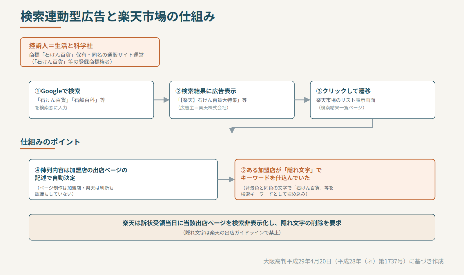 検索連動型広告と楽天市場の仕組み