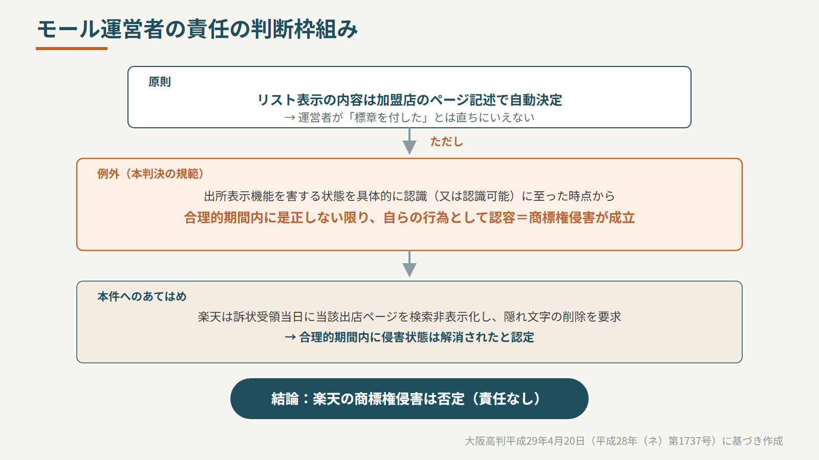 モール運営者の責任の判断枠組み