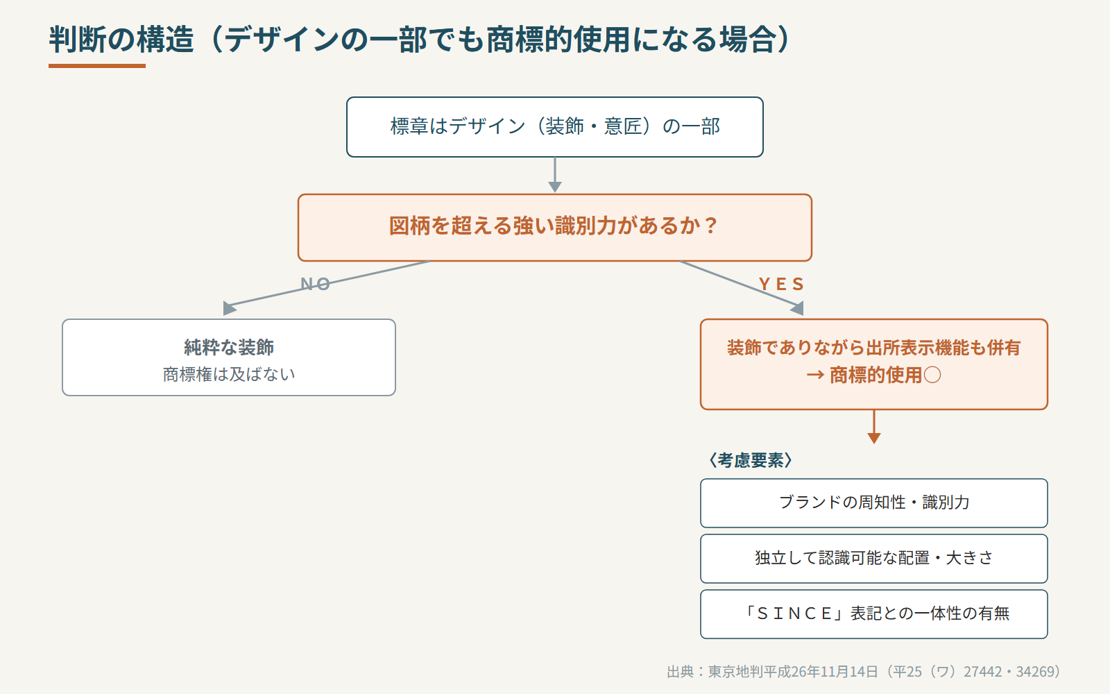 判断の構造(デザインの一部でも商標的使用になる場合)