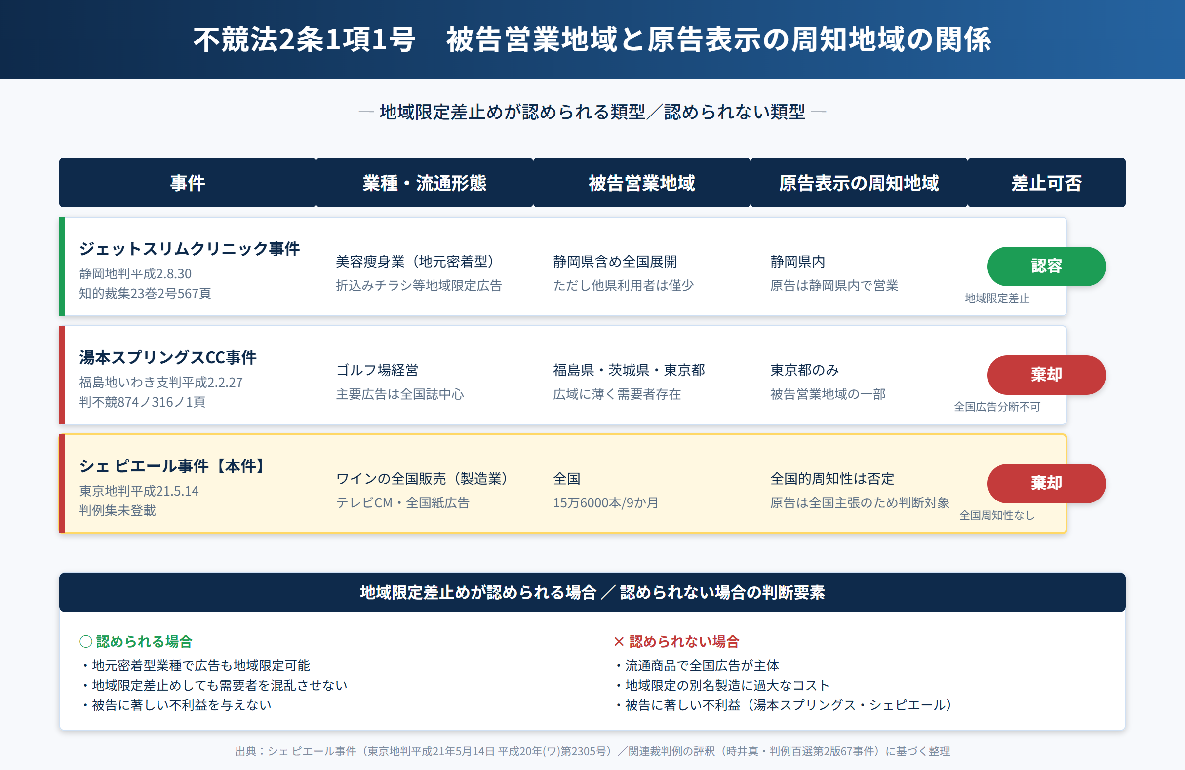 地域的範囲の判断構造