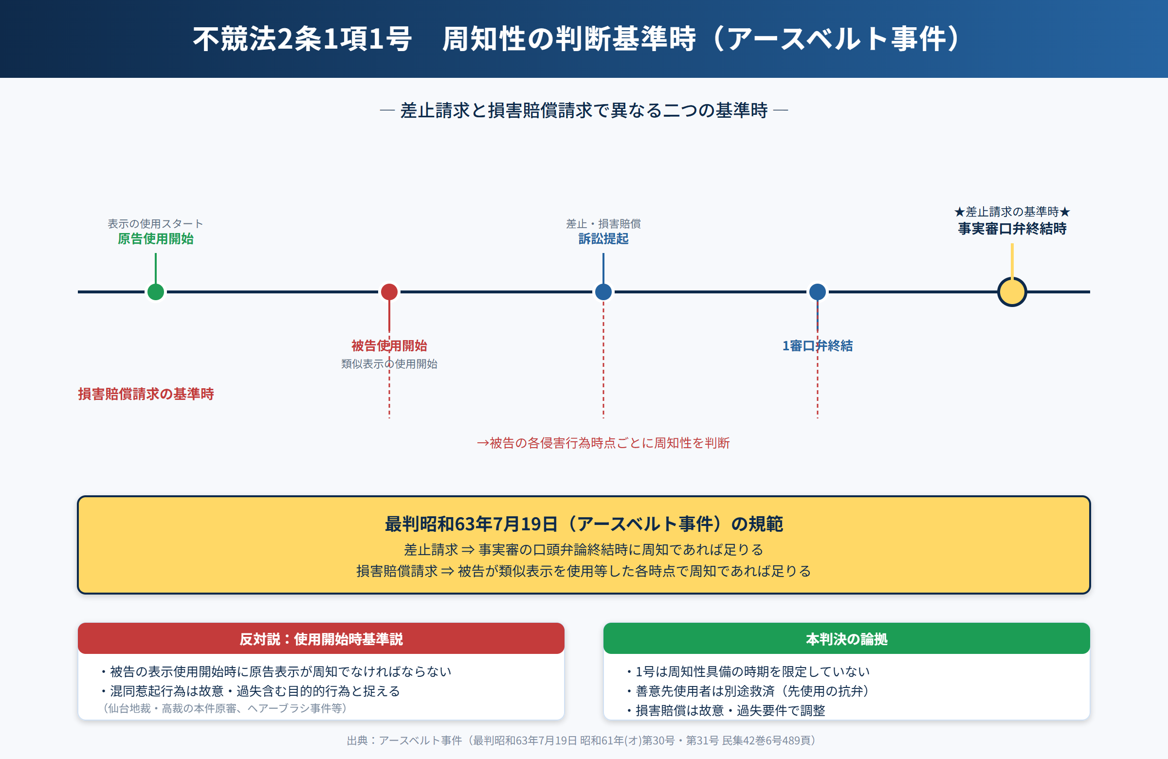 周知性の判断基準時