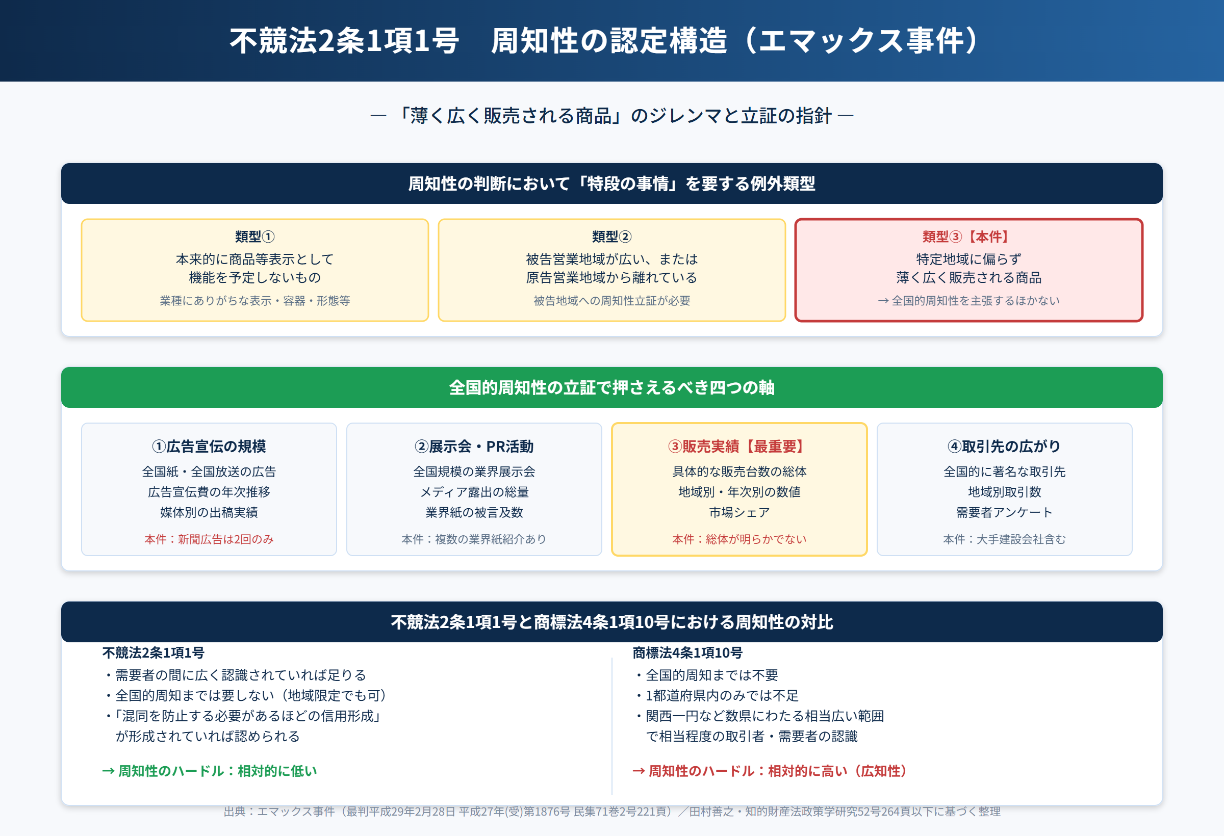 周知性立証の構造