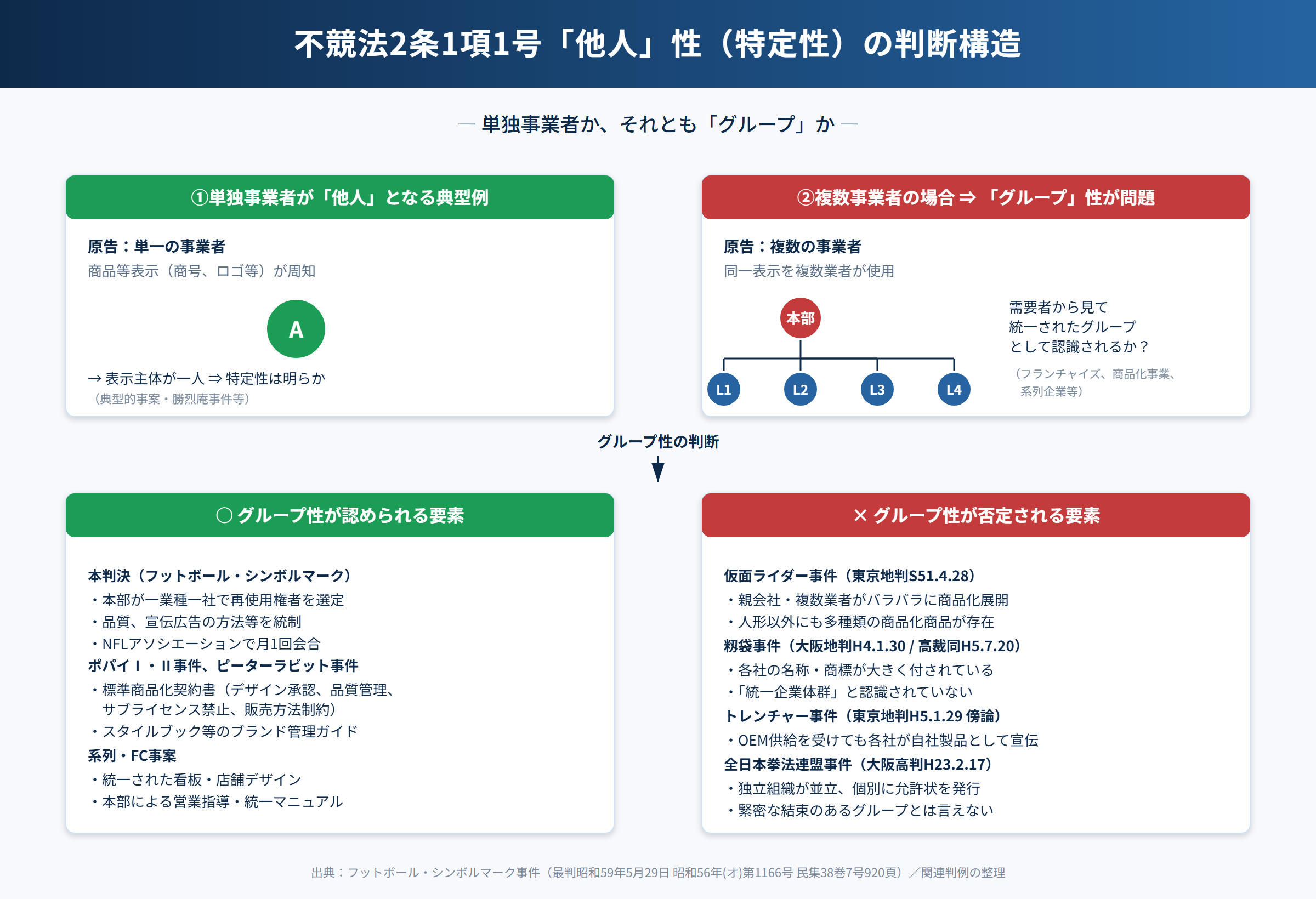 特定性の判断構造