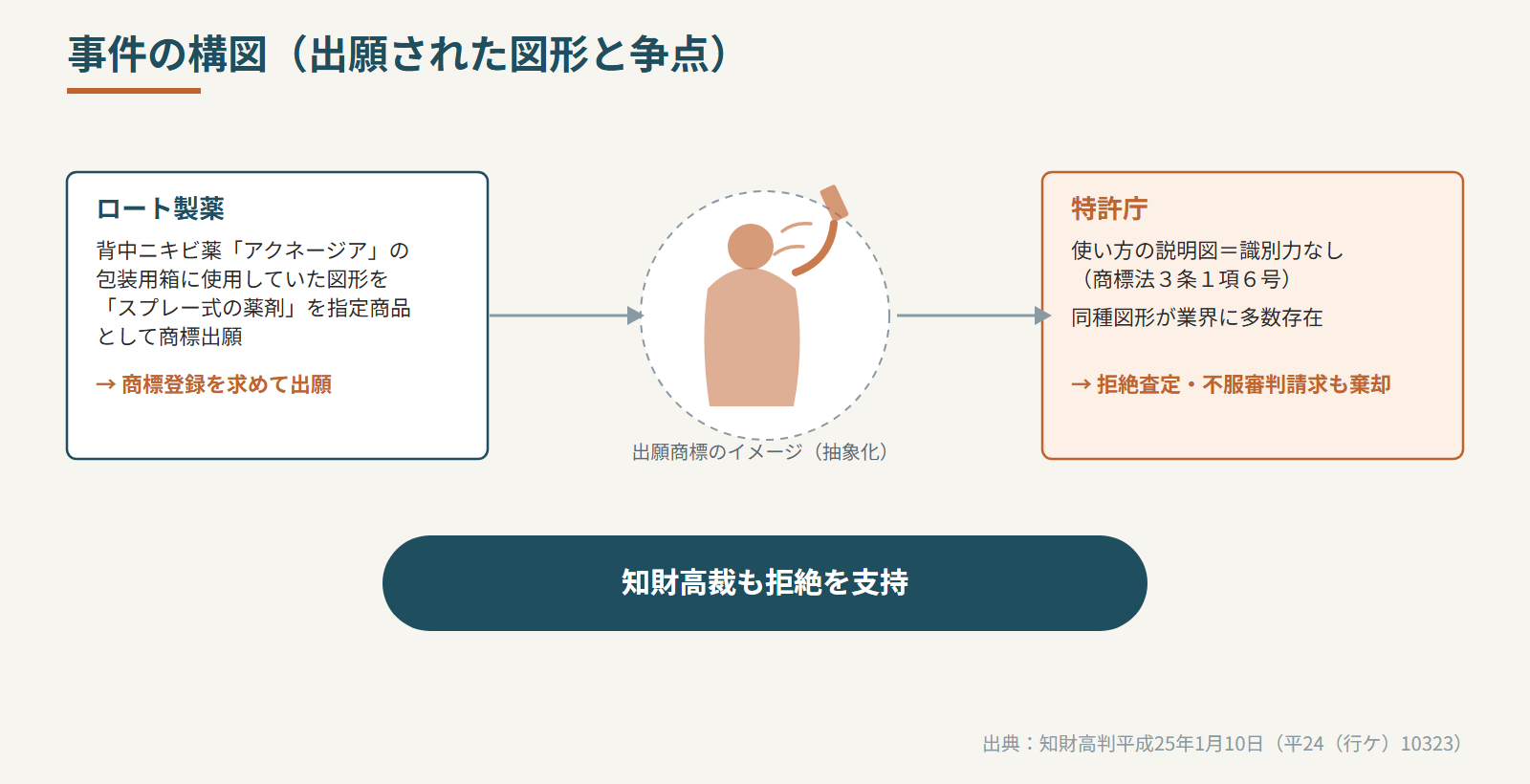 事件の構図(出願された図形と争点)