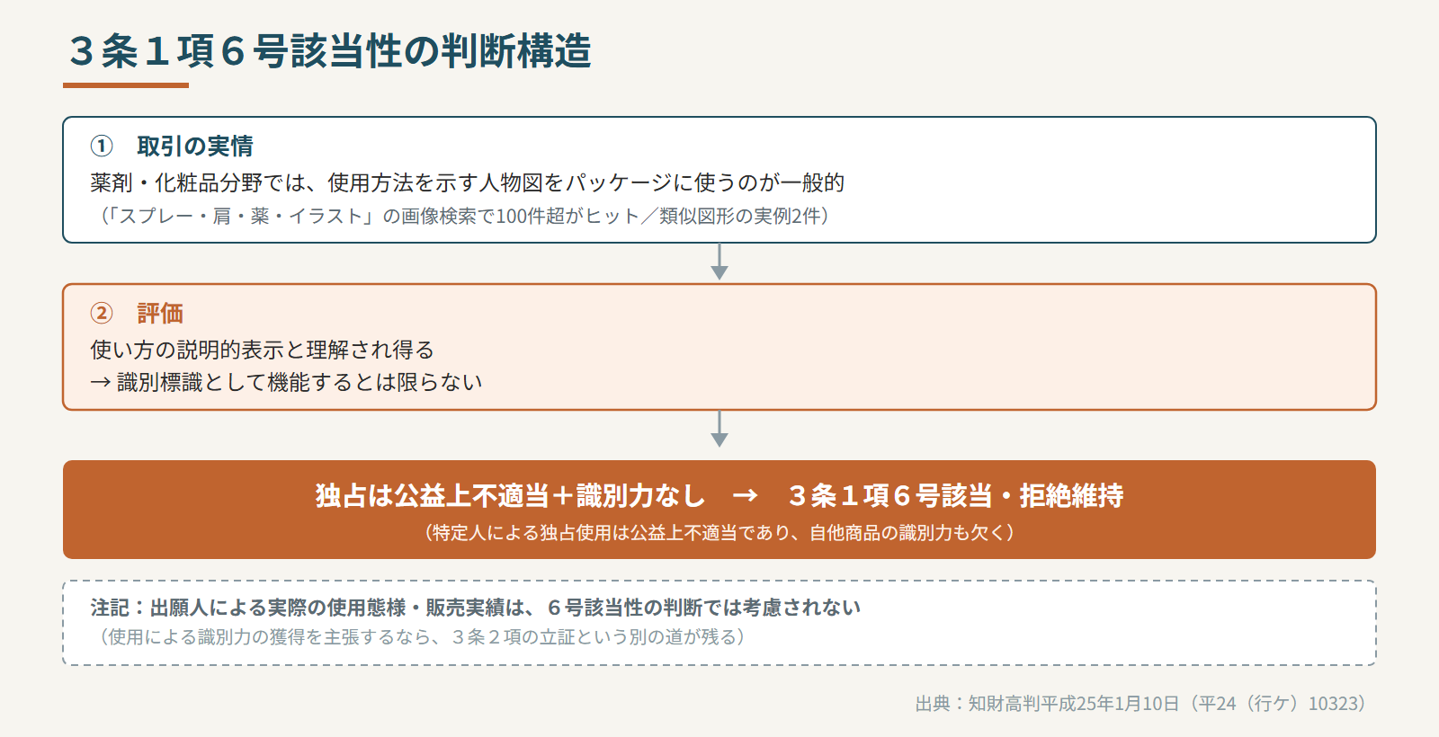 6号該当性の判断構造