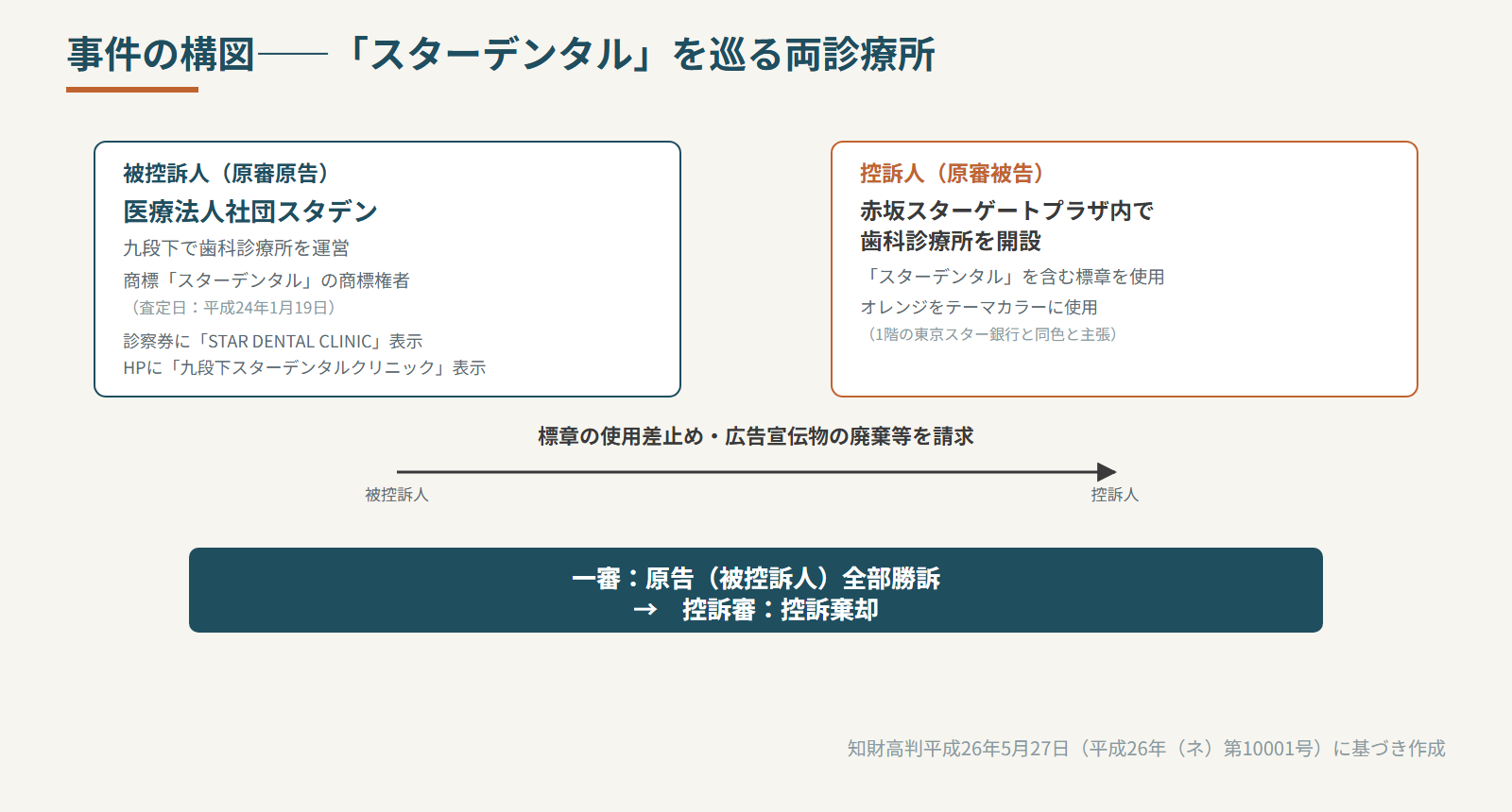 事件の構図(両診療所と標章)