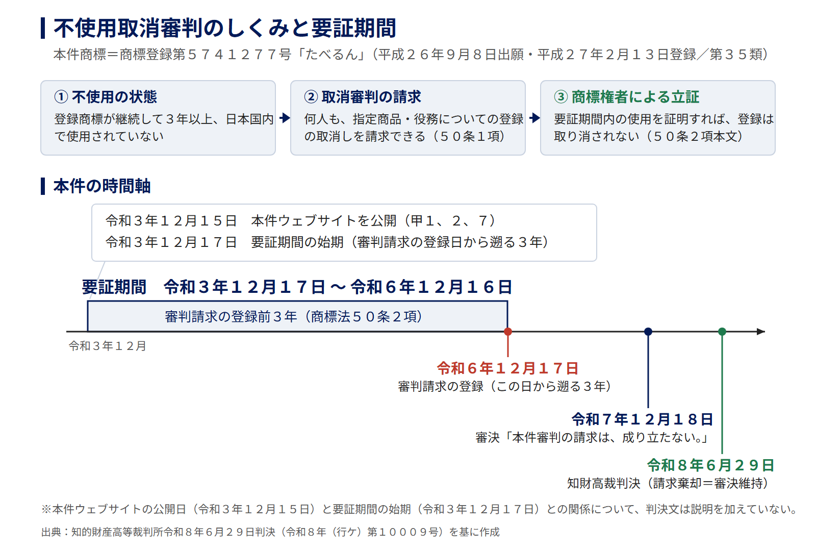 図1 不使用取消審判のしくみと要証期間