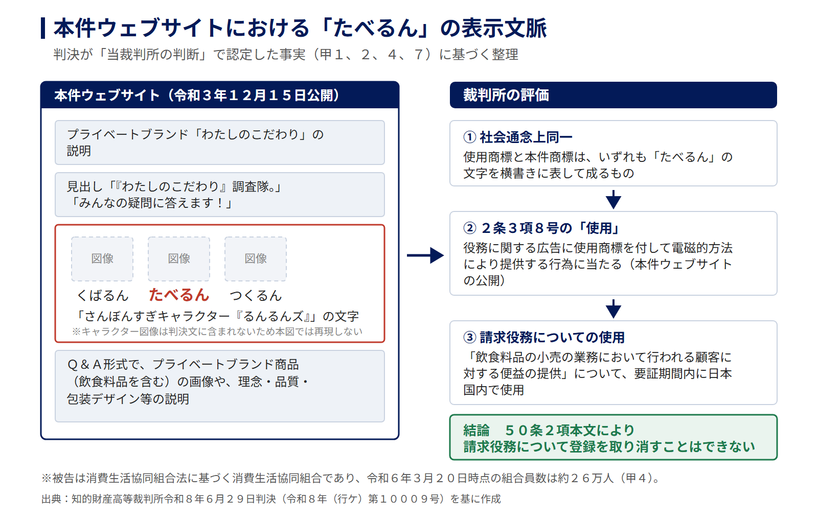 図3 本件ウェブサイトにおける「たべるん」の表示文脈