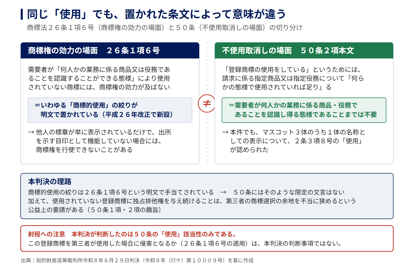 図4 商標法26条1項6号と50条の切り分け