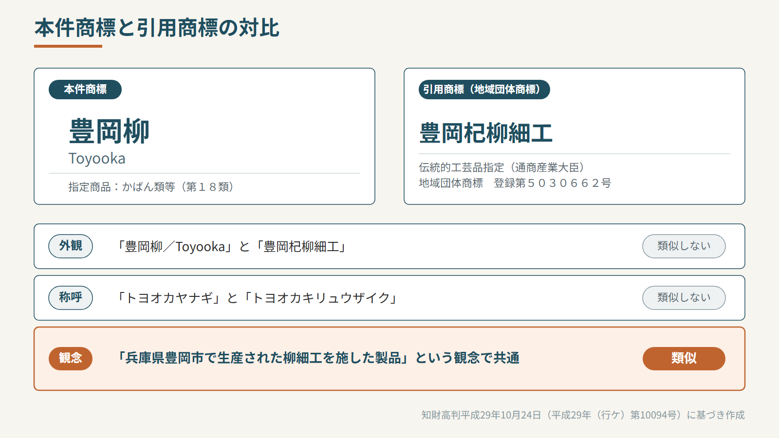 両商標の対比(外観・称呼・観念)