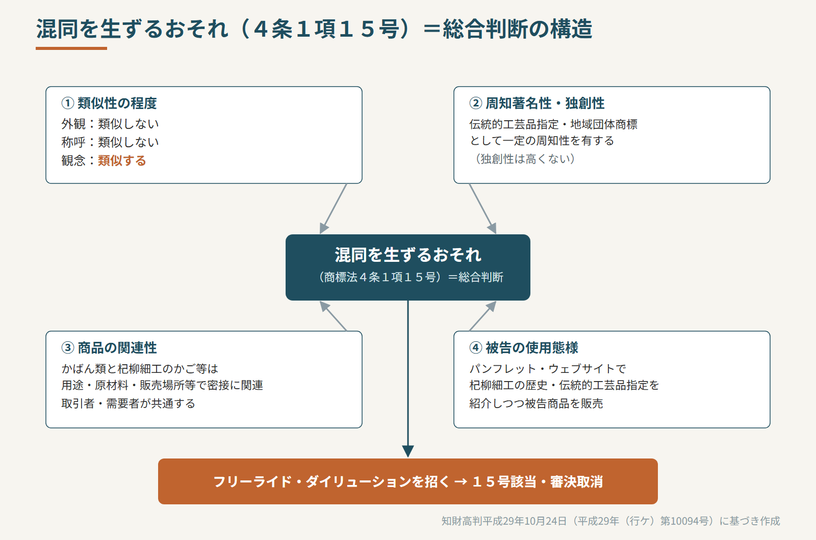 15号「混同のおそれ」の総合判断の構造