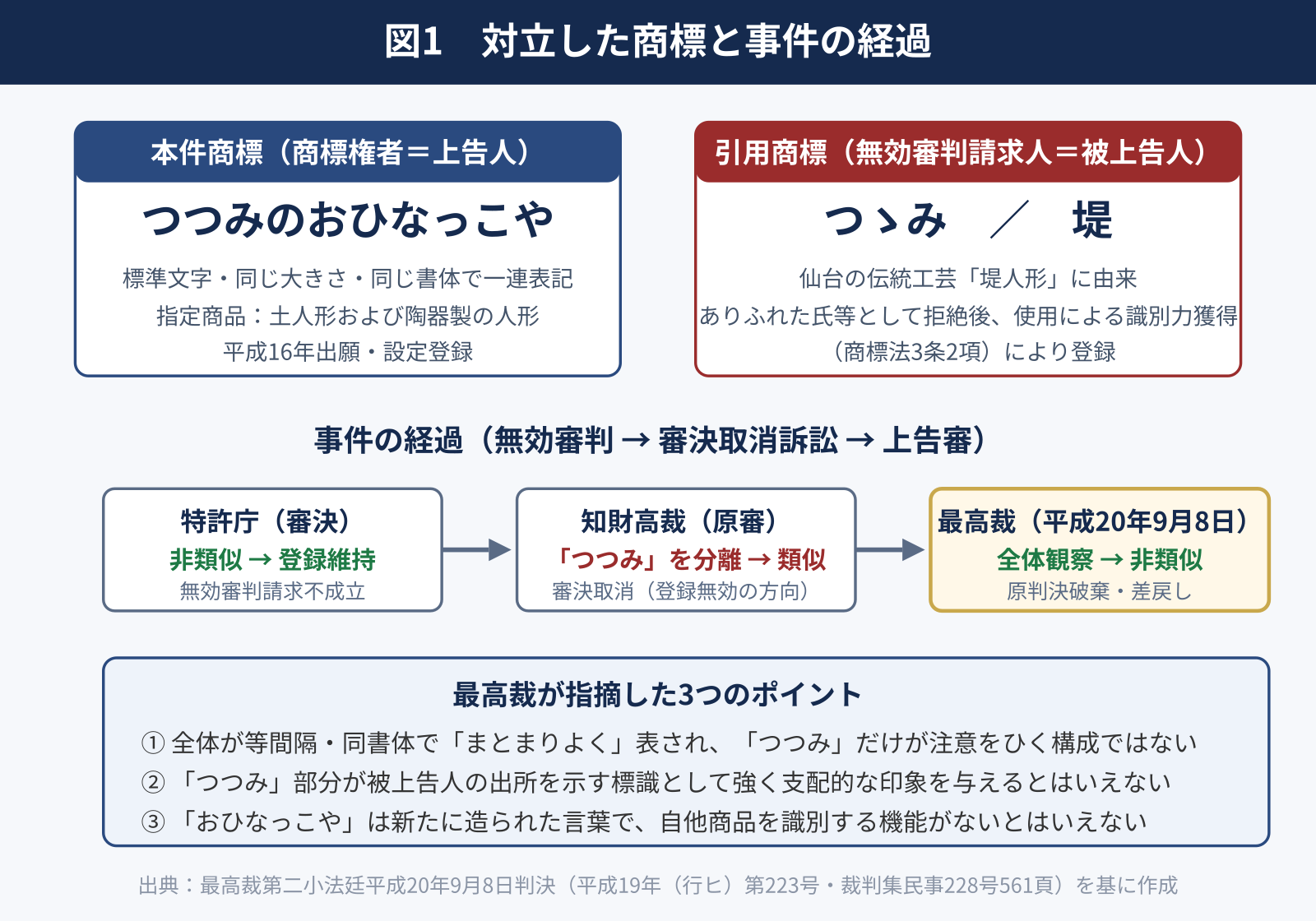 図1　対立した商標と事件の経過