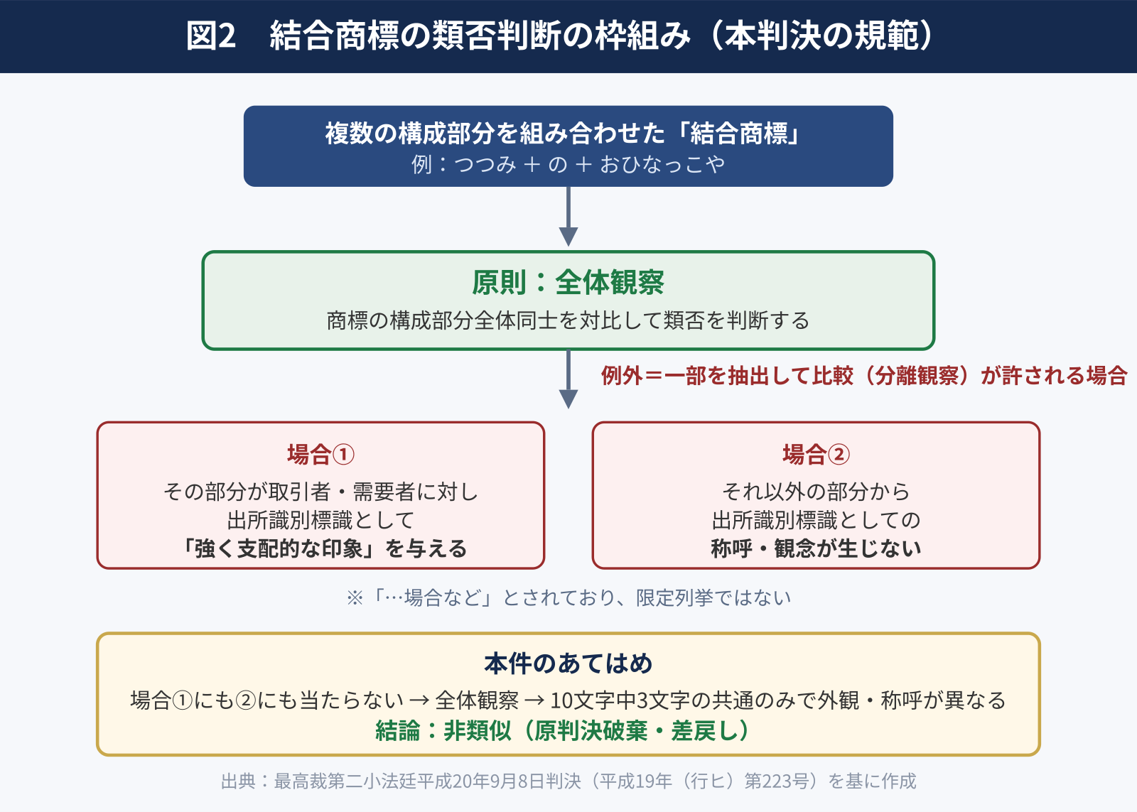 図2　結合商標の類否判断の枠組み