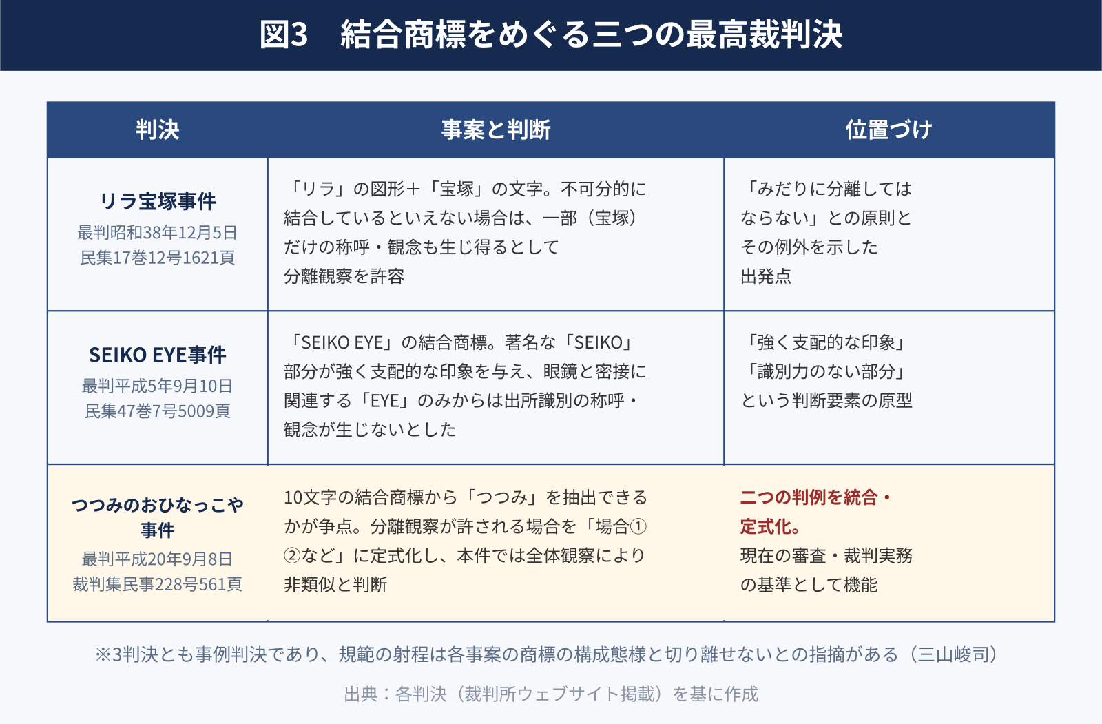 図3　結合商標をめぐる三つの最高裁判決