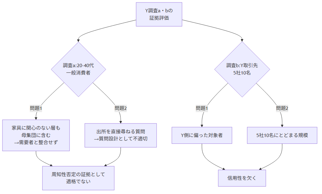 Y調査評価の4つの問題点