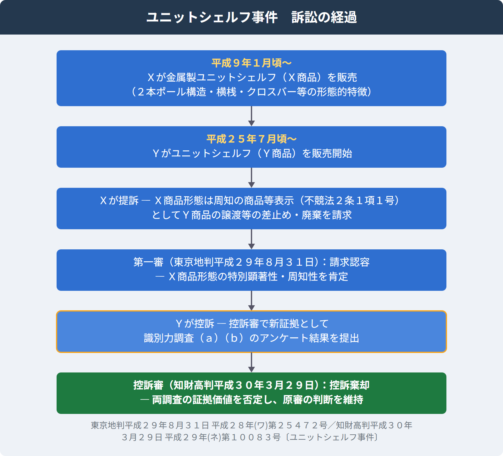 ユニットシェルフ事件 訴訟の経過