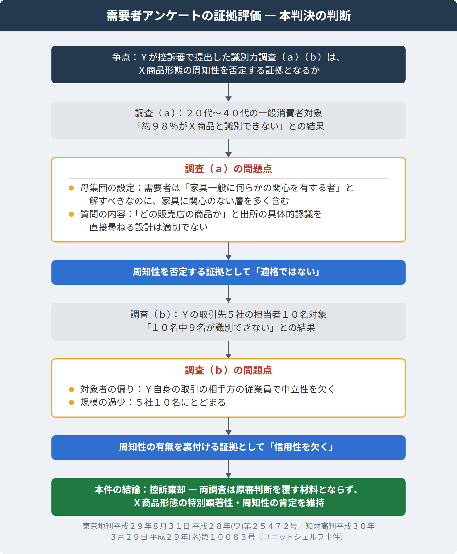 需要者アンケートの証拠評価 本判決の判断フロー
