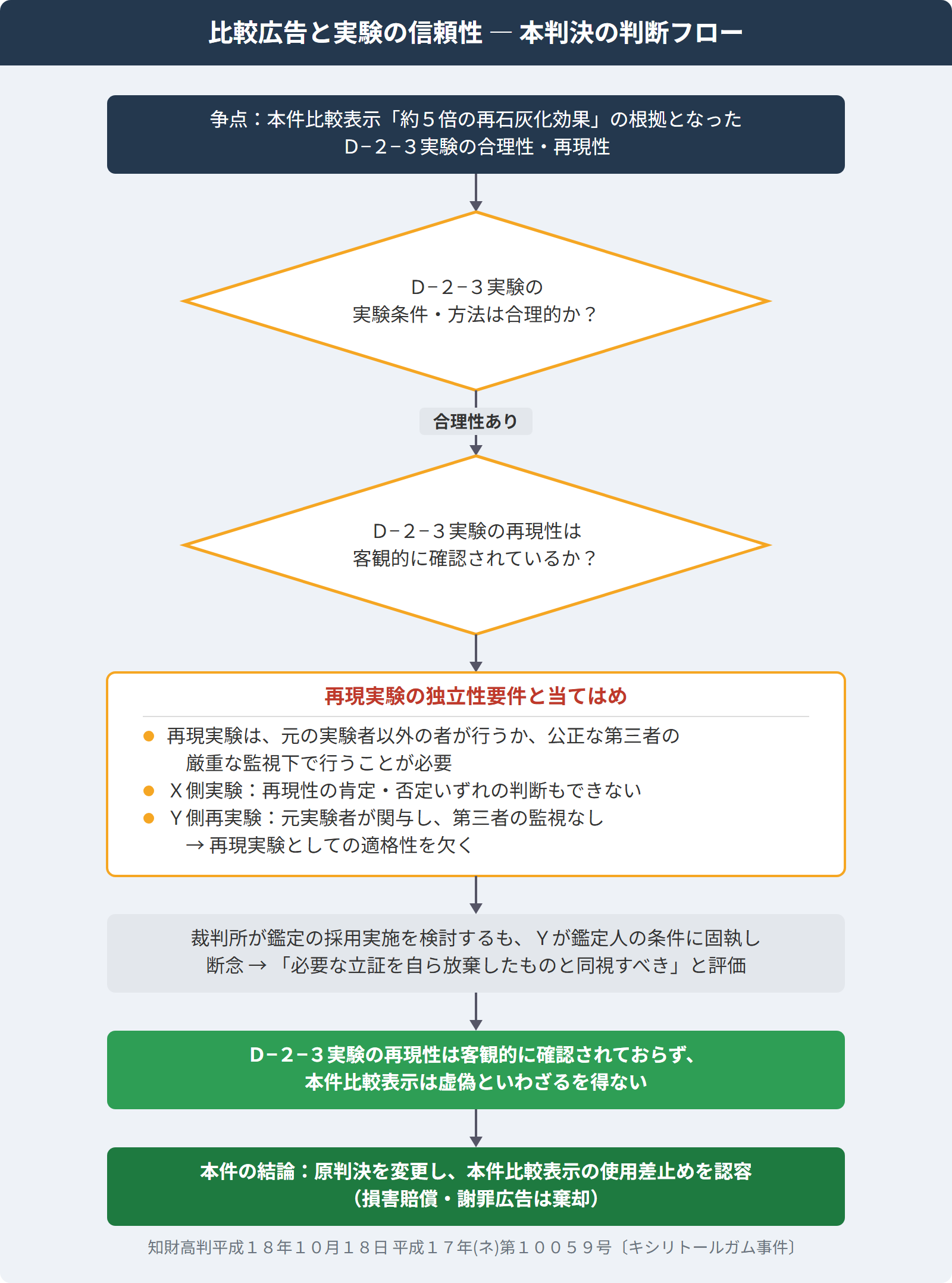 比較広告と実験の信頼性 本判決の判断フロー