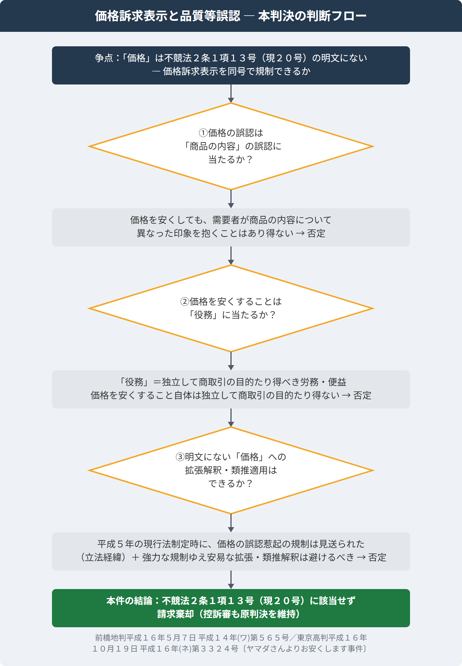価格訴求表示 規制可否の判断フロー