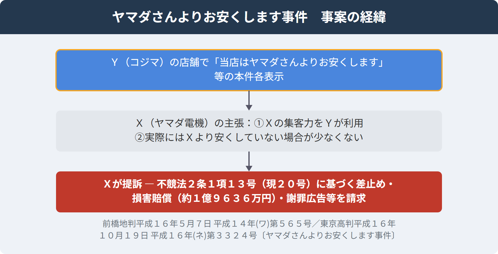 ヤマダさんよりお安くします事件 事案の経緯フロー
