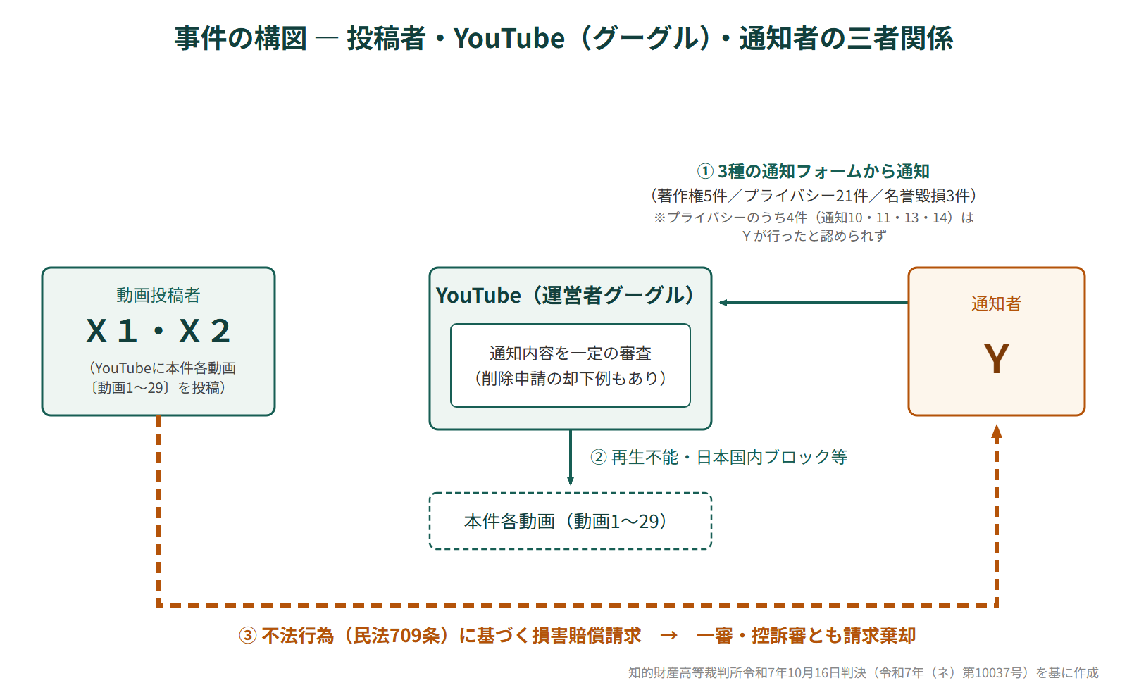 事件の構図:投稿者・YouTube(グーグル)・通知者の三者関係