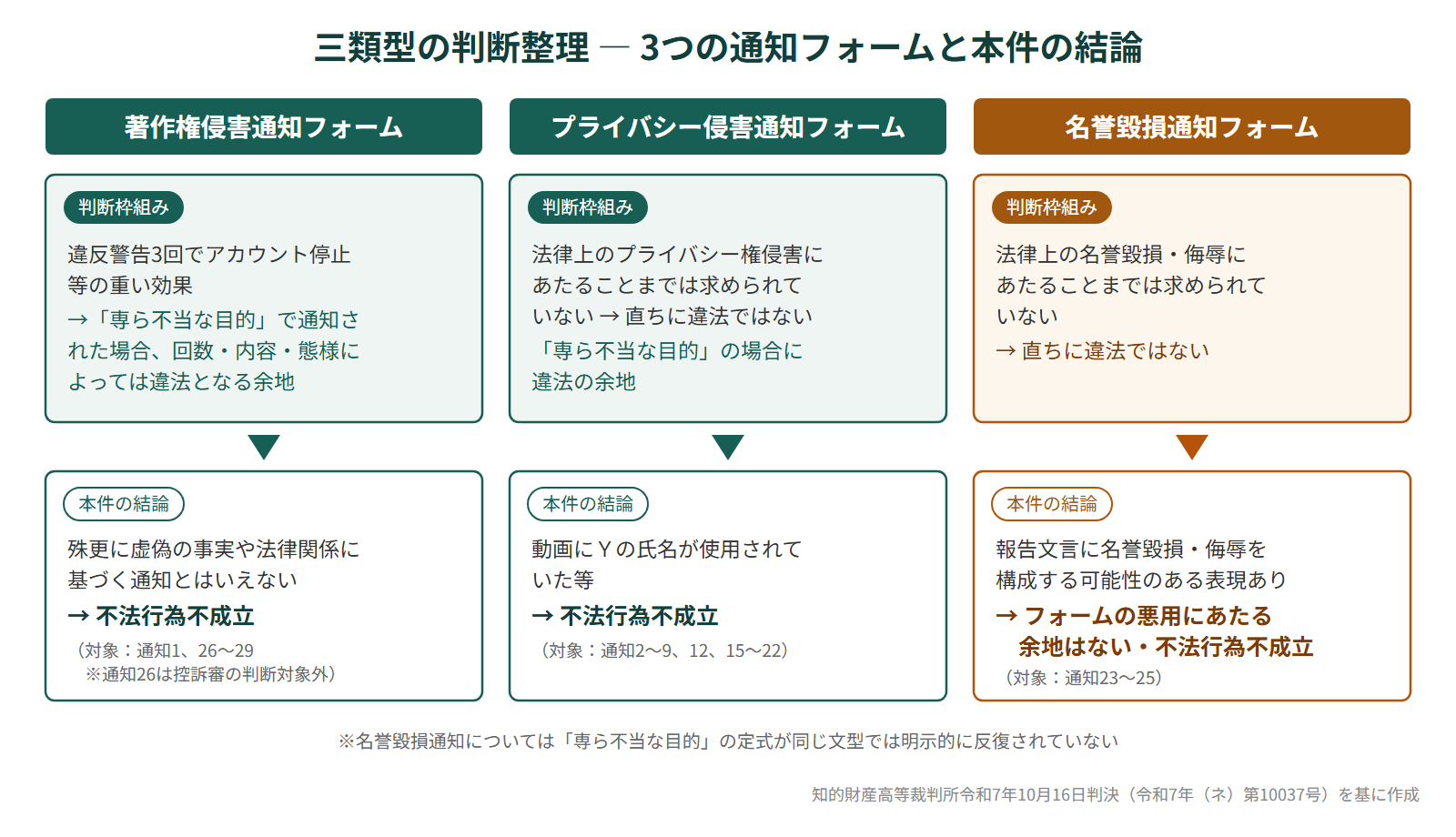 三類型の判断整理:著作権・プライバシー・名誉毀損の各通知と本件の結論
