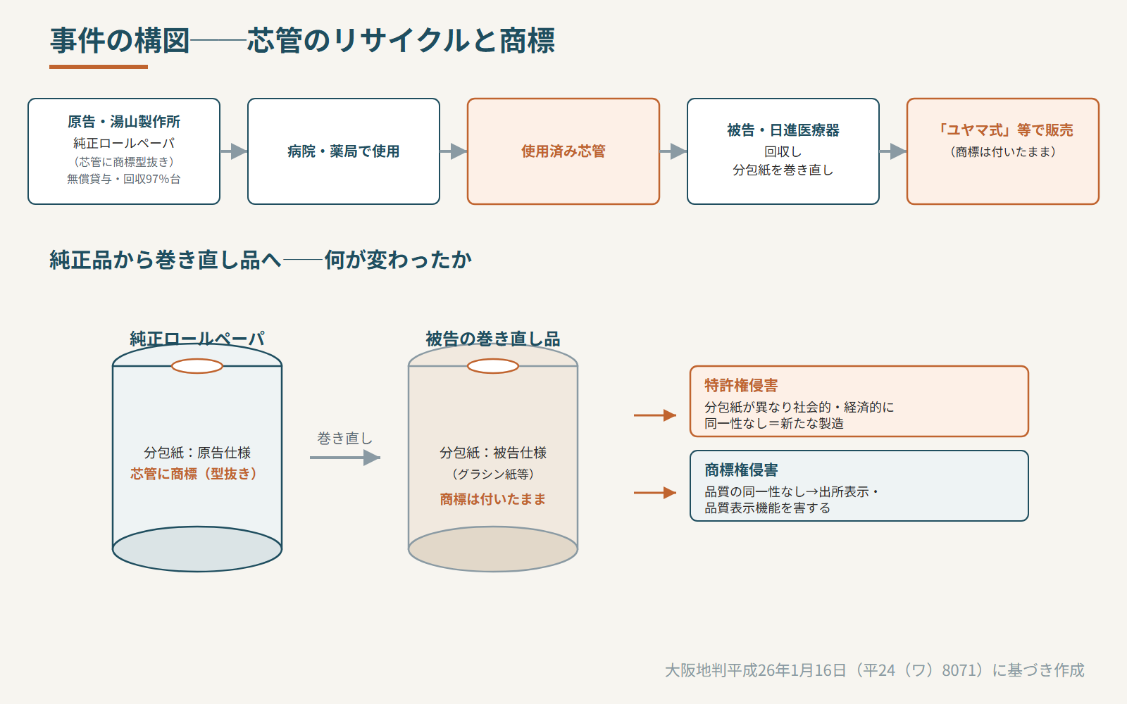 事件の構図（芯管のリサイクルと商標）