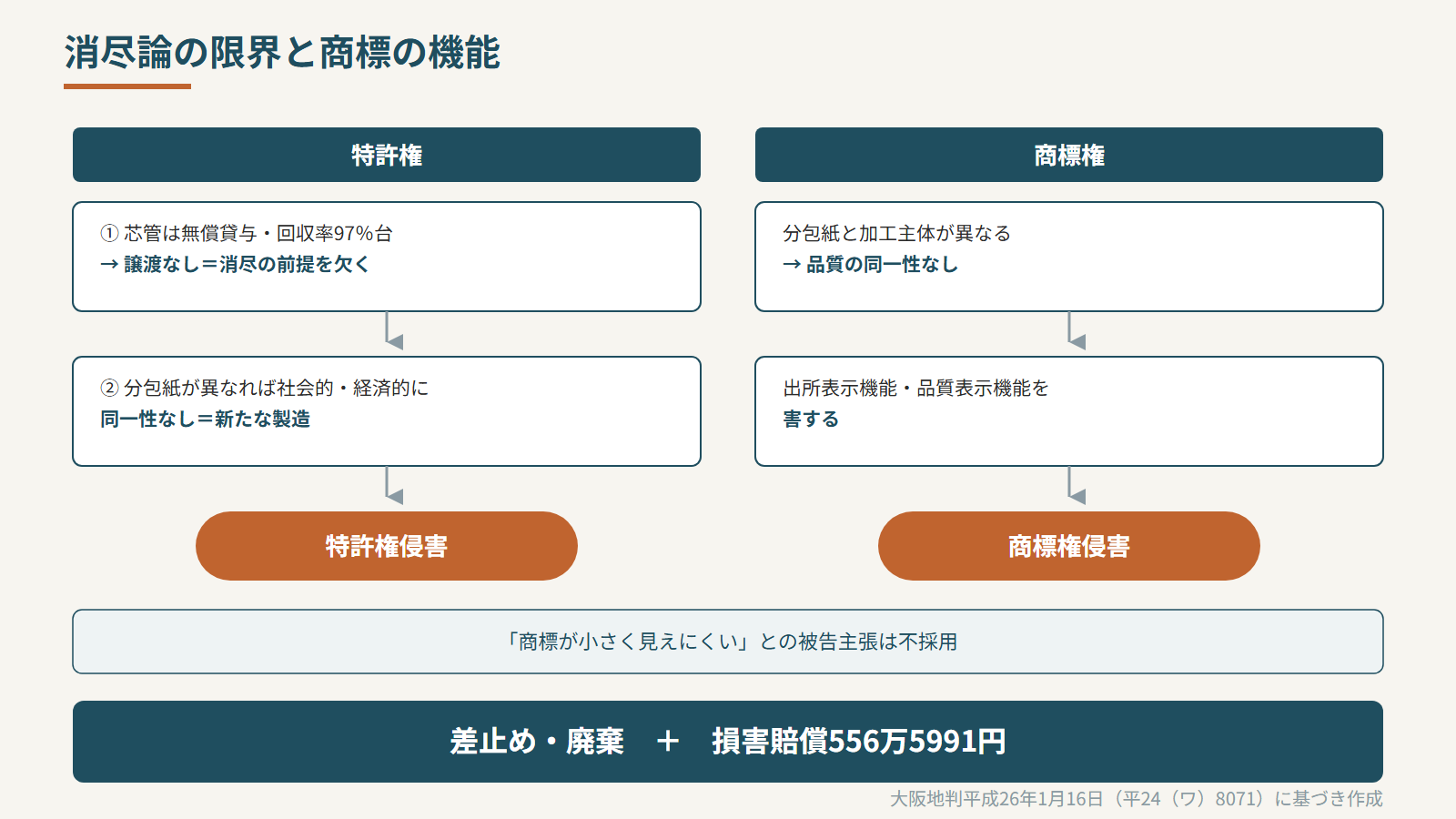 消尽論の限界と商標の機能